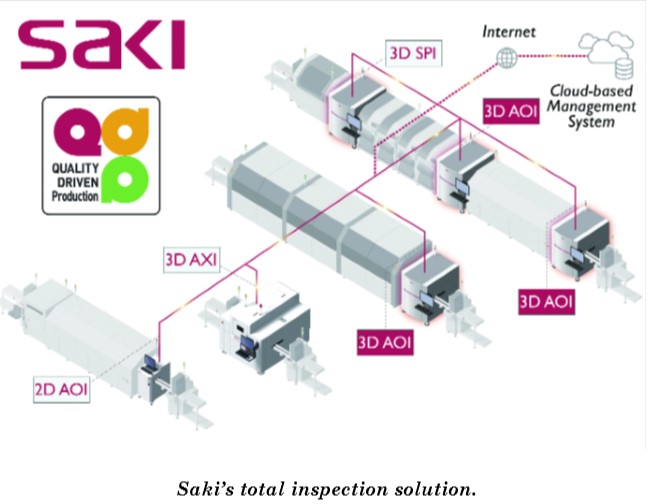 Saki's total inspection solution